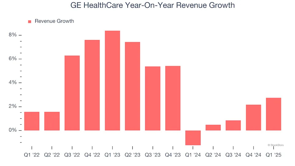 GE HealthCare (NASDAQ:GEHC) Posts Better-Than-Expected Sales In Q1