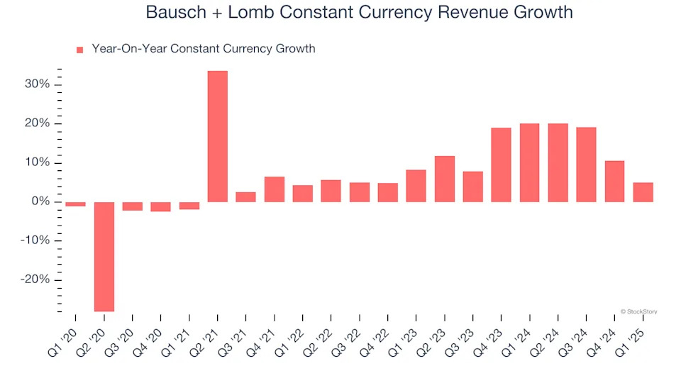 Bausch + Lomb (NYSE:BLCO) Misses Q1 Sales Targets, Stock Drops 10.4%