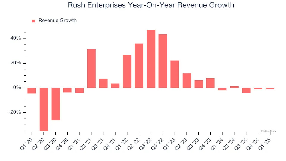 Rush Enterprises (NASDAQ:RUSHA) Posts Better-Than-Expected Sales In Q1