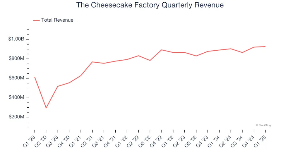 The Cheesecake Factory (NASDAQ:CAKE) Reports Q1 In Line With Expectations