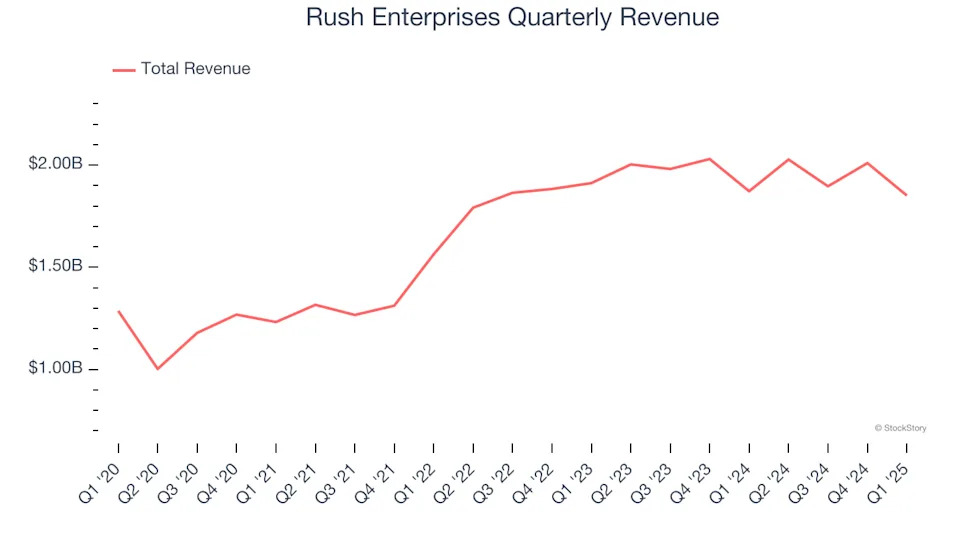 Rush Enterprises (NASDAQ:RUSHA) Posts Better-Than-Expected Sales In Q1