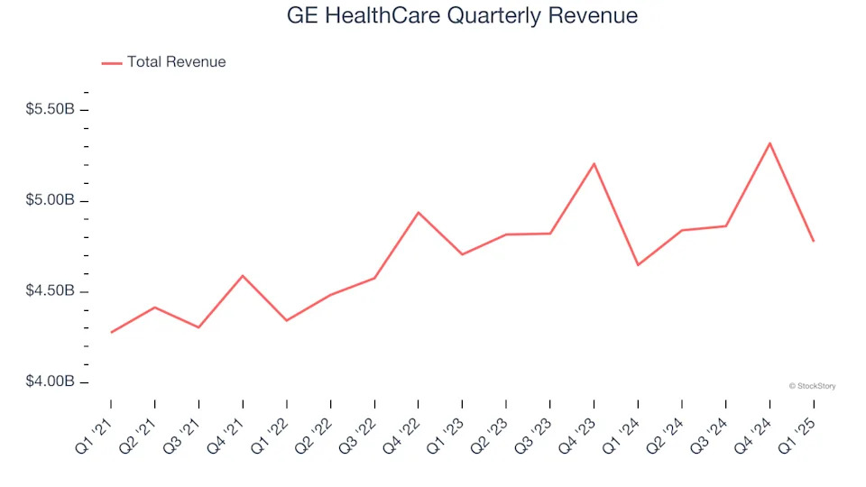 GE HealthCare (NASDAQ:GEHC) Posts Better-Than-Expected Sales In Q1