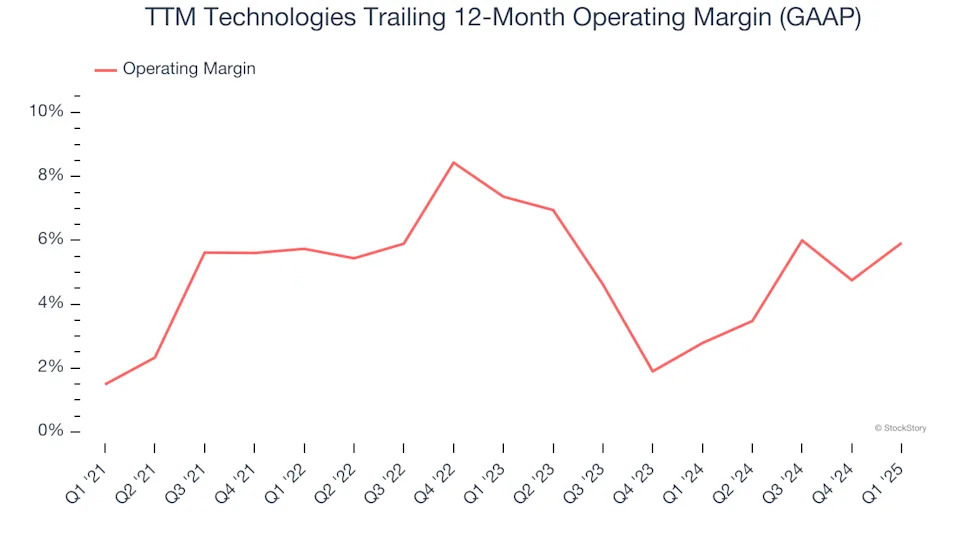 TTM Technologies (NASDAQ:TTMI) Reports Strong Q1, Stock Jumps 16.2%