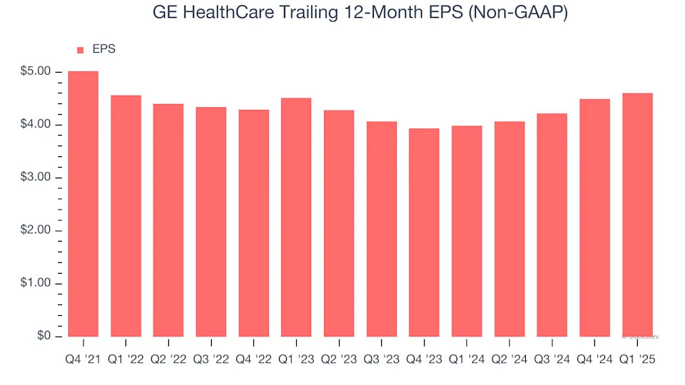 GE HealthCare (NASDAQ:GEHC) Posts Better-Than-Expected Sales In Q1