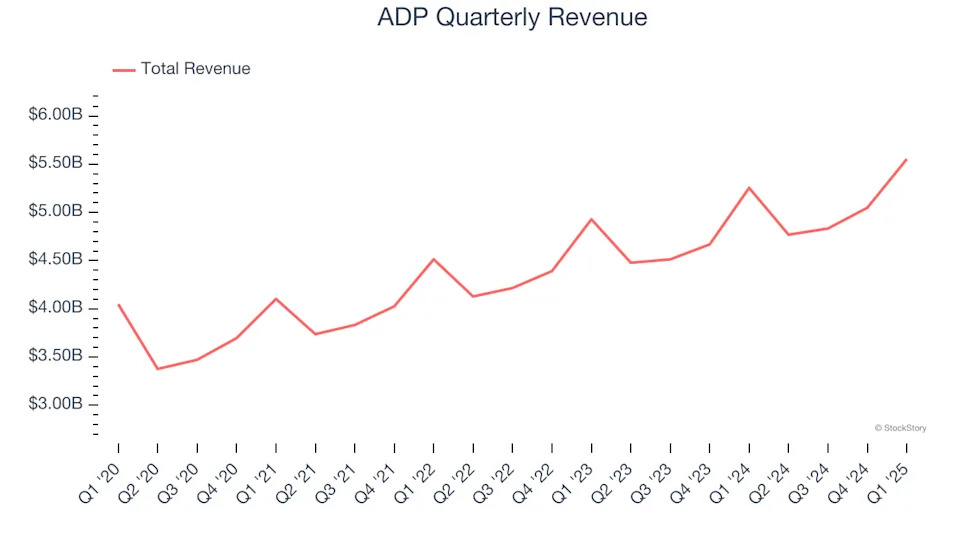 ADP’s (NASDAQ:ADP) Q1 Sales Beat Estimates