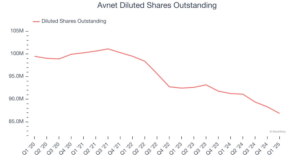 Avnet (NASDAQ:AVT) Posts Q1 Sales In Line With Estimates But Stock Drops
