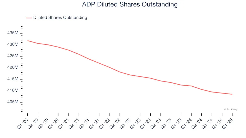 ADP’s (NASDAQ:ADP) Q1 Sales Beat Estimates