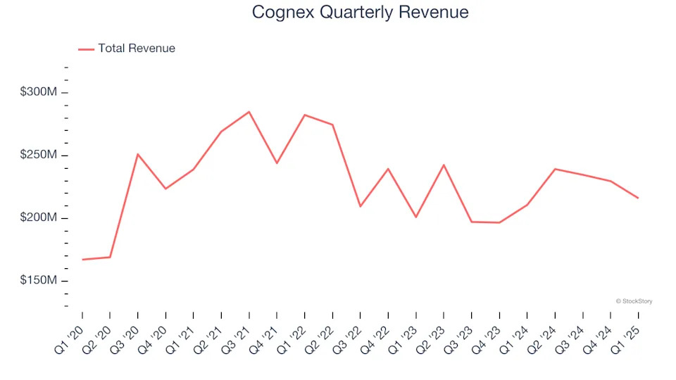 Cognex (NASDAQ:CGNX) Exceeds Q1 Expectations But Quarterly Revenue Guidance Misses Expectations