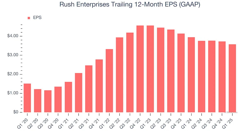 Rush Enterprises (NASDAQ:RUSHA) Posts Better-Than-Expected Sales In Q1