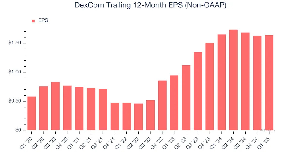 DexCom (NASDAQ:DXCM) Exceeds Q1 Expectations