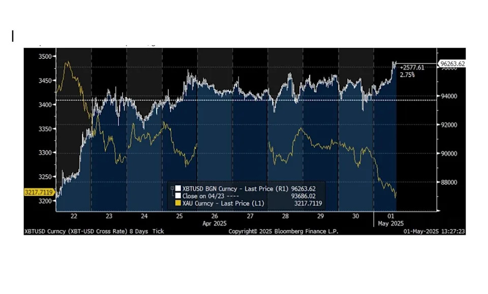 Gold Continues Correcting and That Might Be Good for Bitcoin