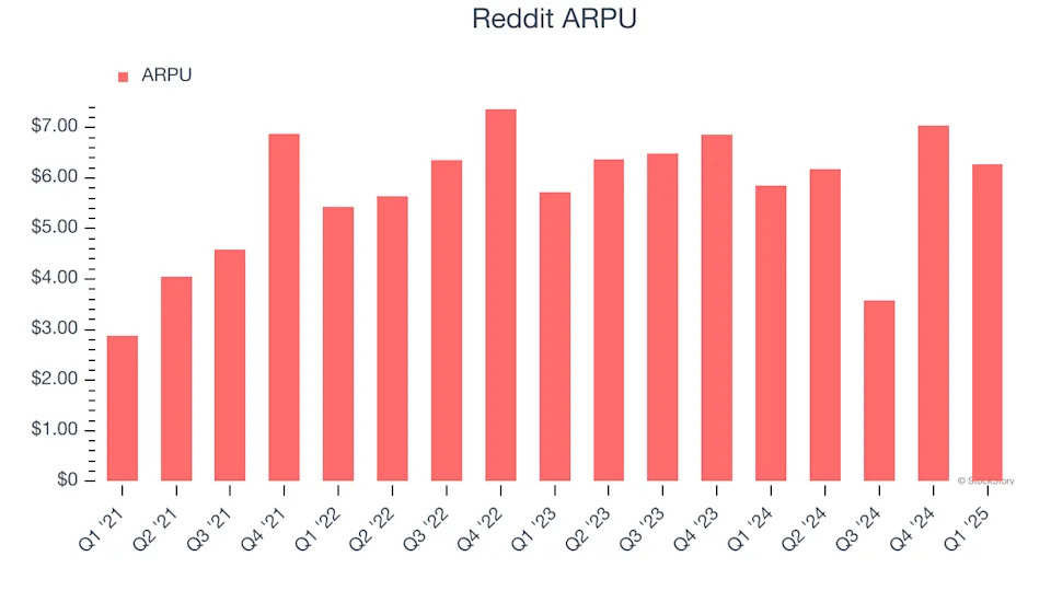 Reddit (NYSE:RDDT) Reports Bullish Q1, Stock Jumps 18%