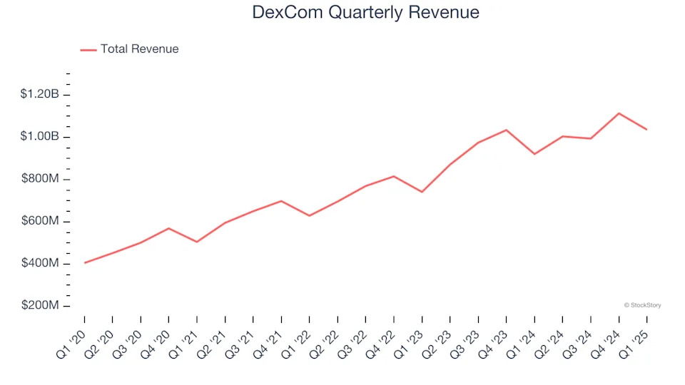 DexCom (NASDAQ:DXCM) Exceeds Q1 Expectations