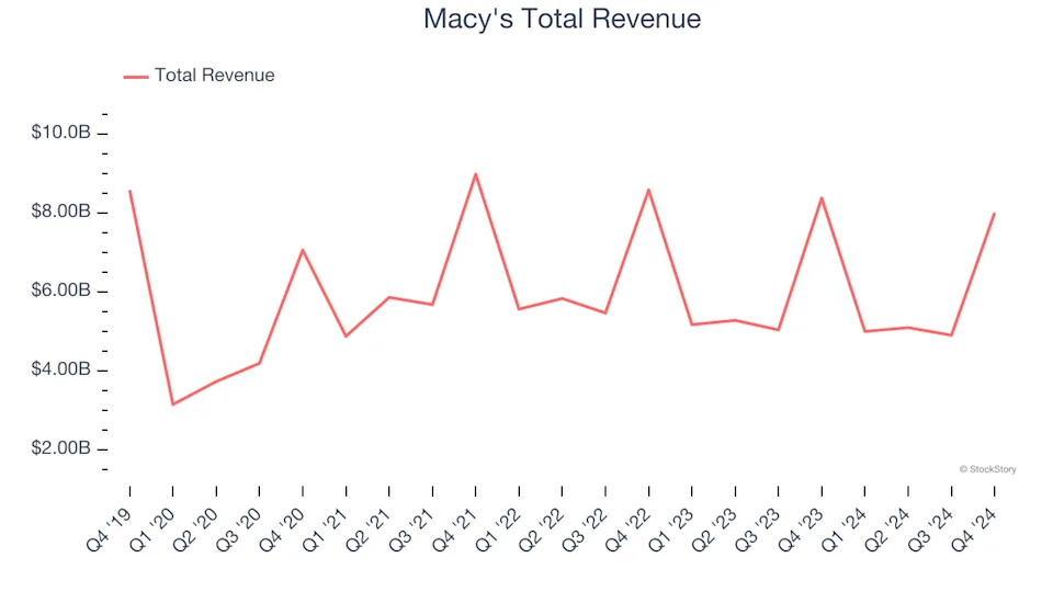 Department Store Stocks Q4 Earnings Review: Dillard's (NYSE:DDS) Shines