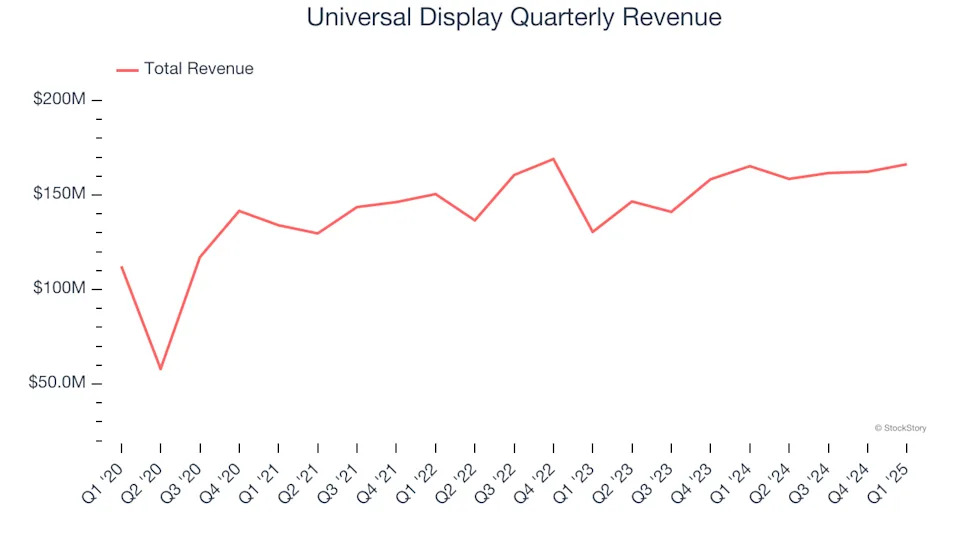 Universal Display (NASDAQ:OLED) Surprises With Q1 Sales But Inventory Levels Increase