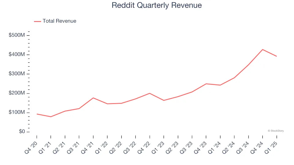 Reddit (NYSE:RDDT) Reports Bullish Q1, Stock Jumps 18%