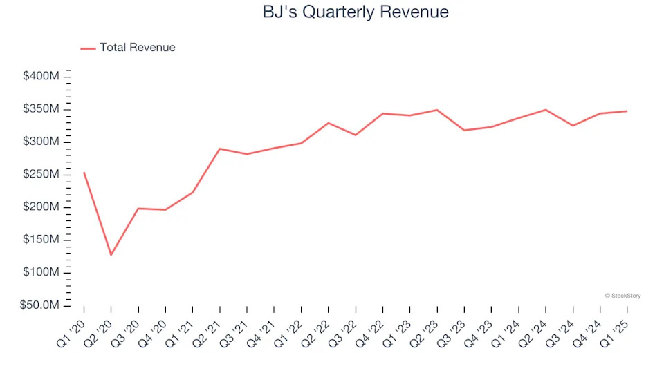 BJ’s (NASDAQ:BJRI) Q1 Earnings Results: Revenue In Line With Expectations, Stock Soars