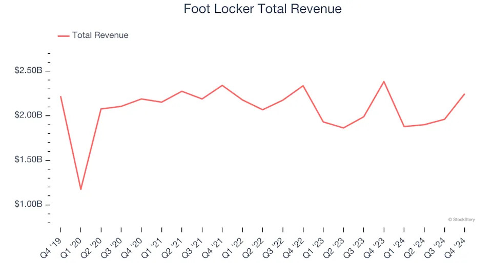 Spotting Winners: Designer Brands (NYSE:DBI) And Footwear Retailer Stocks In Q4