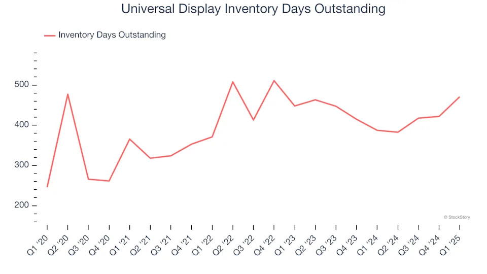 Universal Display (NASDAQ:OLED) Surprises With Q1 Sales But Inventory Levels Increase