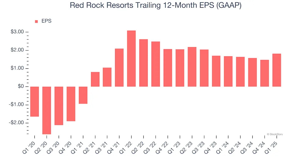 Red Rock Resorts’s (NASDAQ:RRR) Q1 Sales Top Estimates