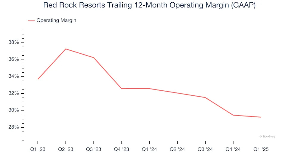 Red Rock Resorts’s (NASDAQ:RRR) Q1 Sales Top Estimates
