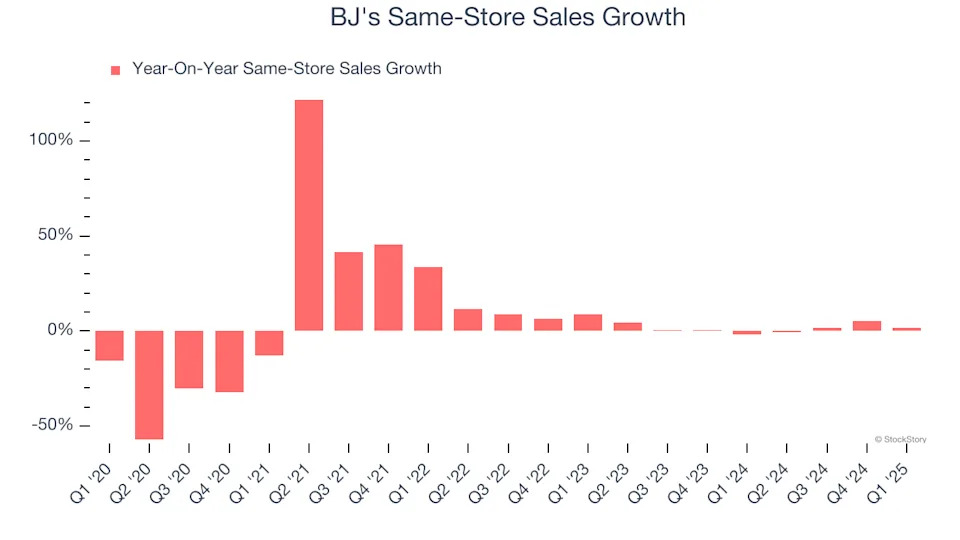 BJ’s (NASDAQ:BJRI) Q1 Earnings Results: Revenue In Line With Expectations, Stock Soars