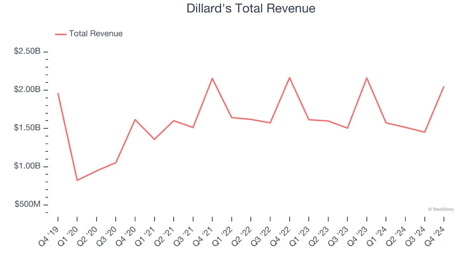 Department Store Stocks Q4 Earnings Review: Dillard's (NYSE:DDS) Shines