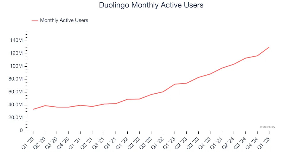 Duolingo (NASDAQ:DUOL) Reports Strong Q1, Stock Jumps 11.6%