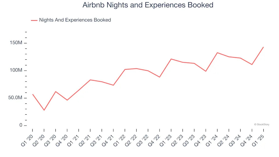 Airbnb’s (NASDAQ:ABNB) Q1: Beats On Revenue But Quarterly Revenue Guidance Slightly Misses Expectations