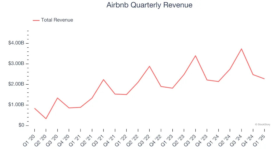 Airbnb’s (NASDAQ:ABNB) Q1: Beats On Revenue But Quarterly Revenue Guidance Slightly Misses Expectations