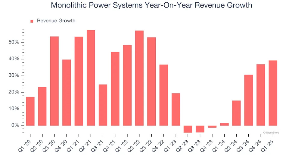 Monolithic Power Systems (NASDAQ:MPWR) Reports Q1 Results