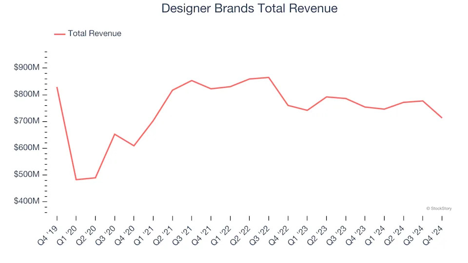 Spotting Winners: Designer Brands (NYSE:DBI) And Footwear Retailer Stocks In Q4
