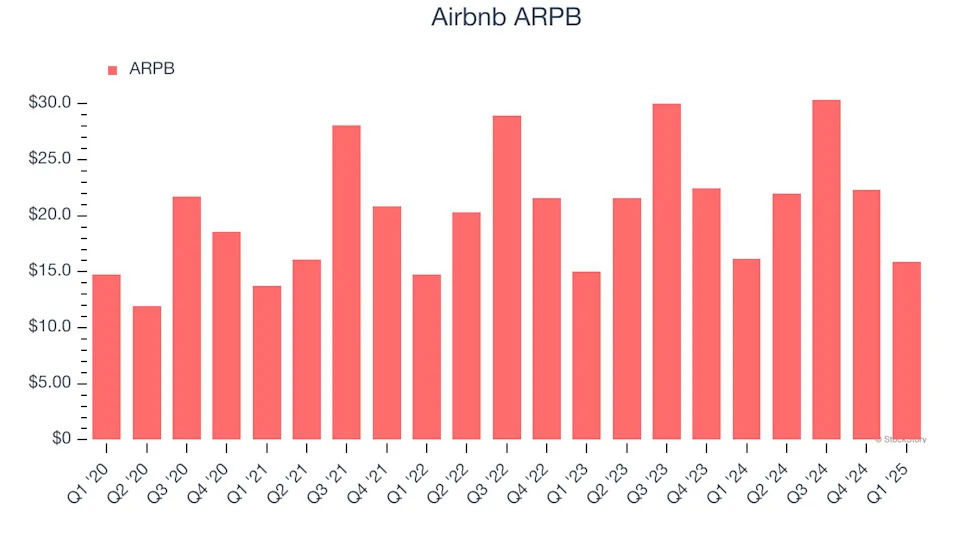 Airbnb’s (NASDAQ:ABNB) Q1: Beats On Revenue But Quarterly Revenue Guidance Slightly Misses Expectations