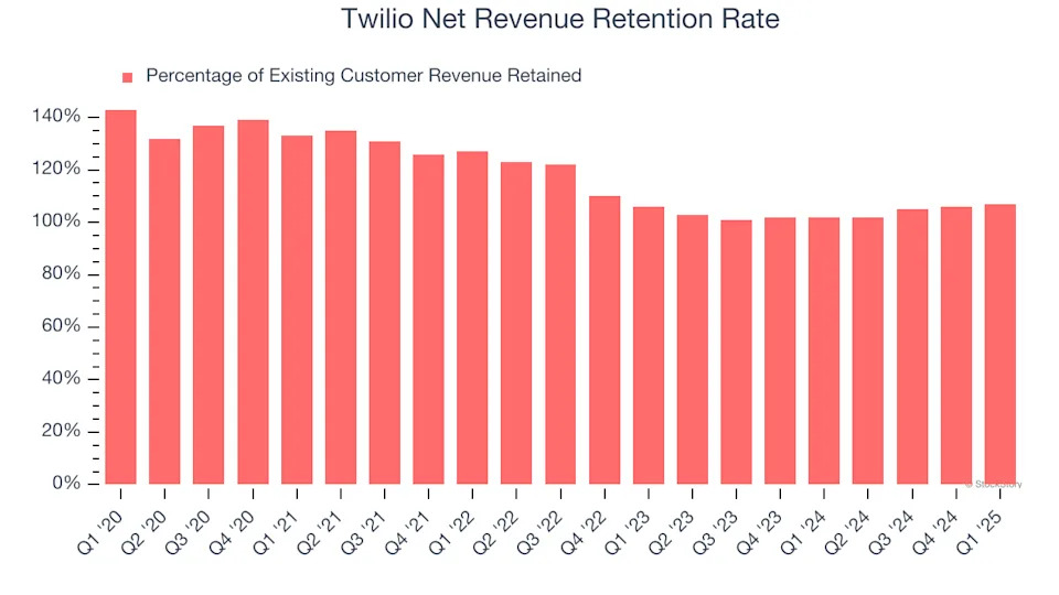 Twilio (NYSE:TWLO) Surprises With Q1 Sales, Stock Jumps 11.5%