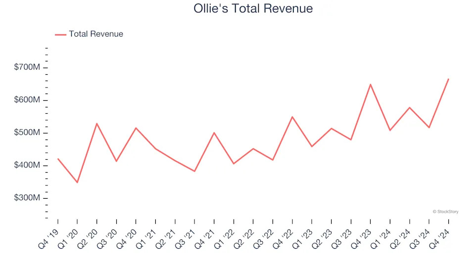 Q4 Discount Retailer Earnings: Five Below (NASDAQ:FIVE) Earns Top Marks