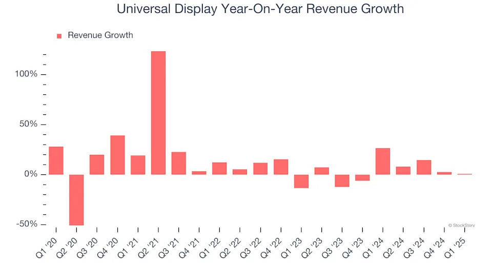 Universal Display (NASDAQ:OLED) Surprises With Q1 Sales But Inventory Levels Increase