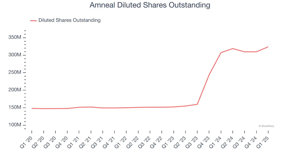 Amneal (NASDAQ:AMRX) Misses Q1 Sales Targets, Stock Drops 11.3%
