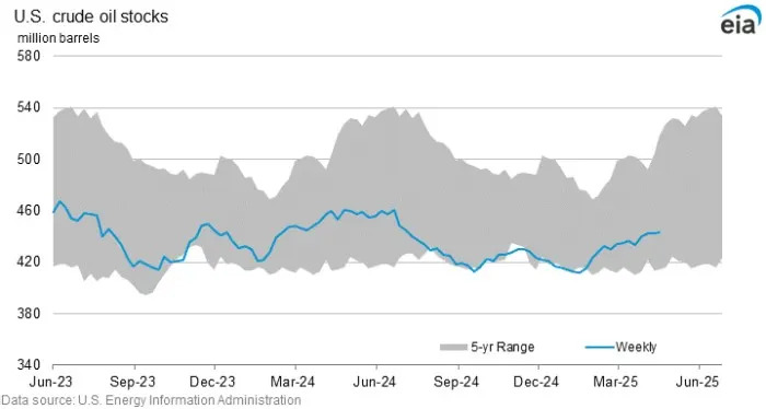 Oil Markets Enter May on the Back Foot