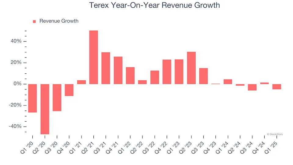 Terex (NYSE:TEX) Reports Sales Below Analyst Estimates In Q1 Earnings, But Stock Soars 5.8%