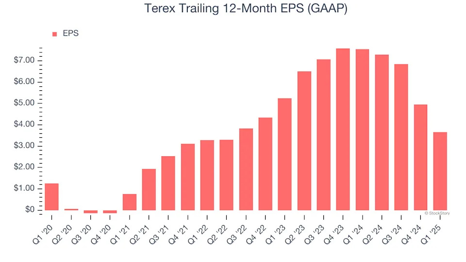 Terex (NYSE:TEX) Reports Sales Below Analyst Estimates In Q1 Earnings, But Stock Soars 5.8%