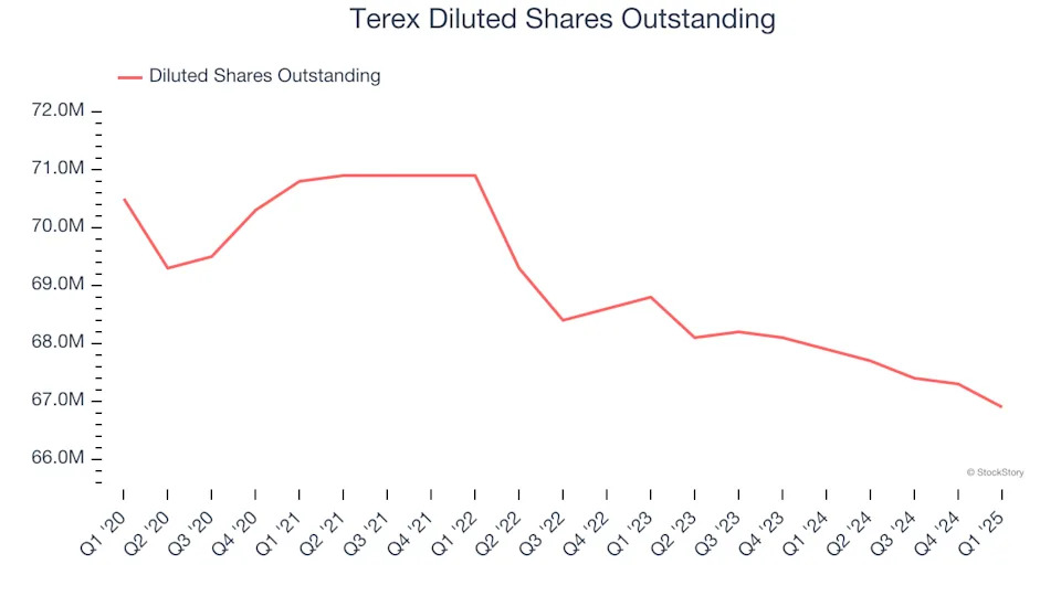 Terex (NYSE:TEX) Reports Sales Below Analyst Estimates In Q1 Earnings, But Stock Soars 5.8%