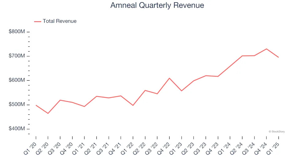 Amneal (NASDAQ:AMRX) Misses Q1 Sales Targets, Stock Drops 11.3%