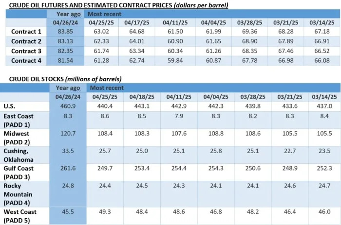 Oil Markets Enter May on the Back Foot