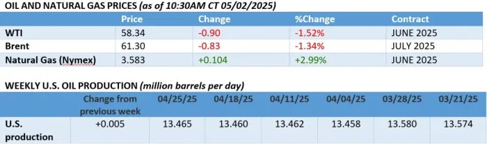 Oil Markets Enter May on the Back Foot