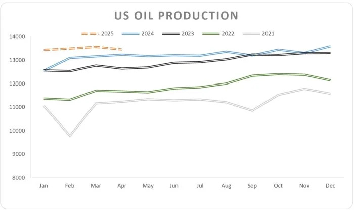 Oil Markets Enter May on the Back Foot
