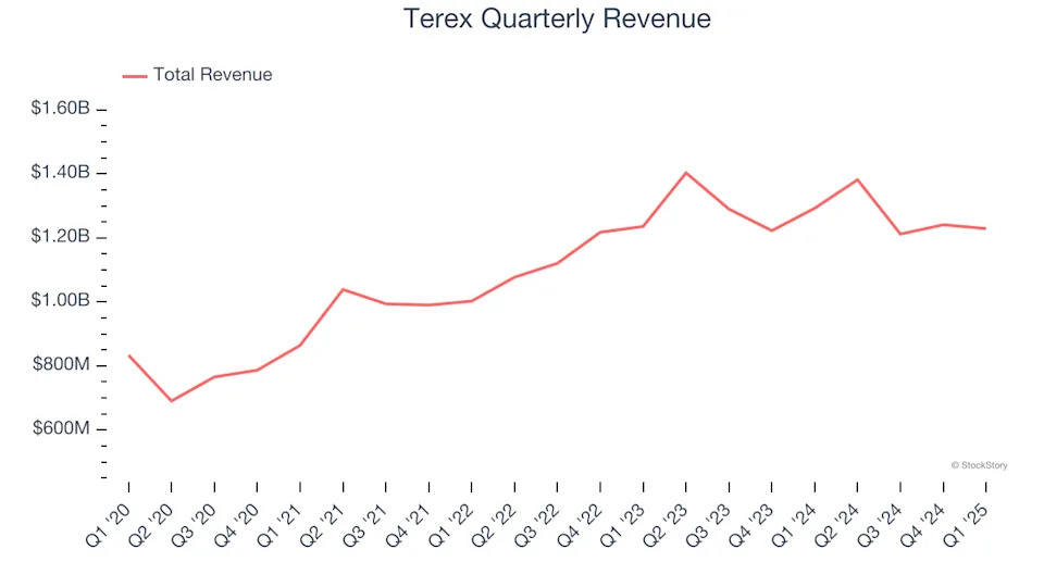 Terex (NYSE:TEX) Reports Sales Below Analyst Estimates In Q1 Earnings, But Stock Soars 5.8%