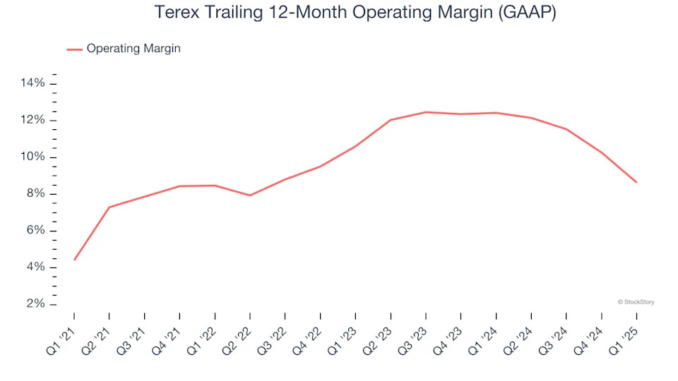 Terex (NYSE:TEX) Reports Sales Below Analyst Estimates In Q1 Earnings, But Stock Soars 5.8%