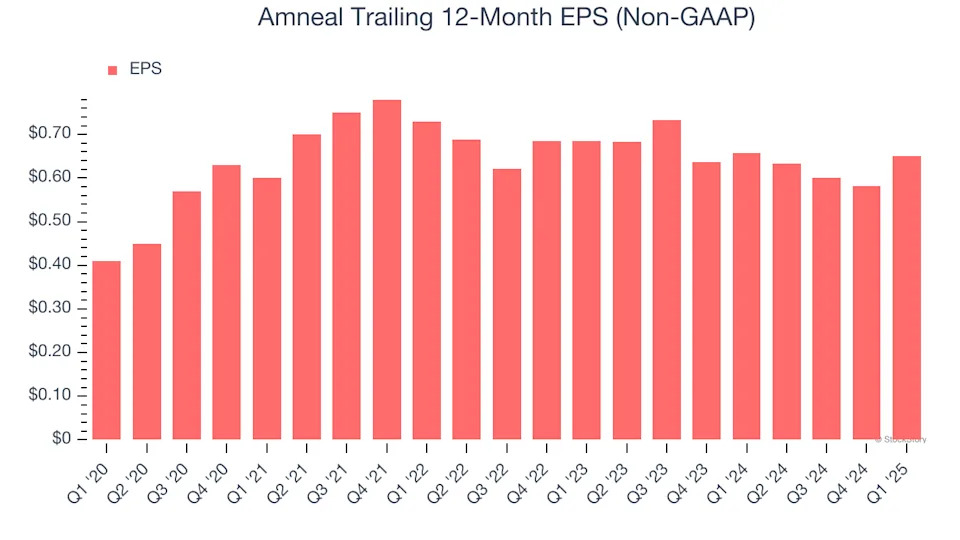 Amneal (NASDAQ:AMRX) Misses Q1 Sales Targets, Stock Drops 11.3%