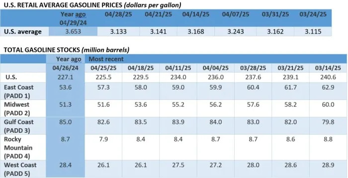 Oil Markets Enter May on the Back Foot