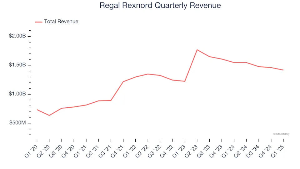 Regal Rexnord (NYSE:RRX) Beats Expectations in Strong Q1, Stock Soars